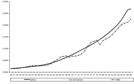 Figure 3 – Italy 1881-82. Annual probabilities of dying from 50 up to 90 years of age obtained by: 