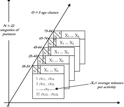 Figure 2 – Three-way time-use analysis when occasions are age classes. 