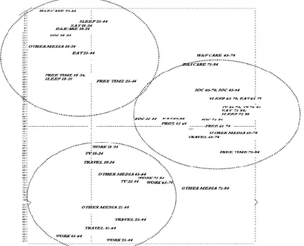 Figure 4 – Plot of mean-variables (activities) points across five age classes on the first compromise 