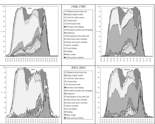 Figure 5 – Workdays of partners by gender. Years 1988-1989 2002-2003 (cumulated frequencies in 