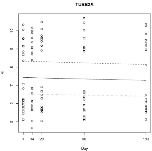 Figure 3 – Plot of TUBB2A’s fitted longitudinal profiles. We have identified TUBB2A as a gene with a potentially novel gender effect