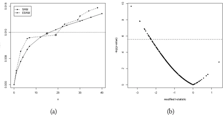 Figure 3 – Panel (a) shows the plot of the estimated false discovery rate as function of the num- num-ber n of differentially expressed genes