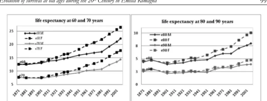 Figure 3 – Life expectancy at 60, 70, 80 and 90 years by gender (1871-2007). 