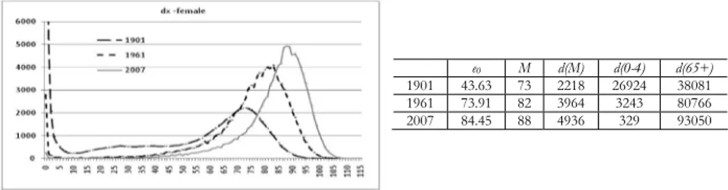 Figure 7 shows the evolution in the distribution of deaths, together with some  survival indicators, for Emilia Romagna’s female population at the beginning and  in the middle of the 20 th  century, and at the beginning of the 21 st  century