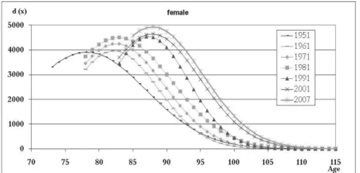 Figure 10 – Female distribution of death fitted with a scaled normal distribution (1951-2007)