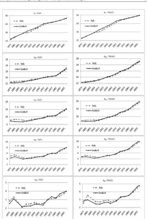 Figure 1 – Life expectancy at various ages – Emilia Romagna and Italy (1871-2007). 