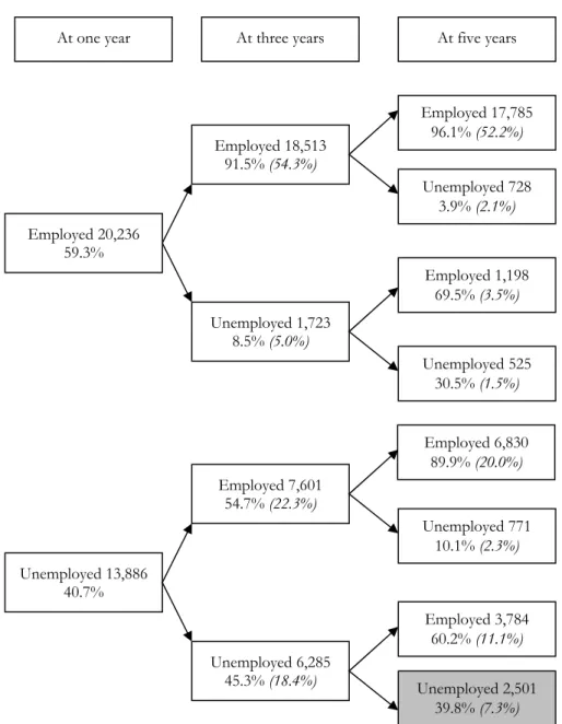 Figure 1 – Graduates from the years 2000, 2001 and 2002: employment conditions at one, three and 