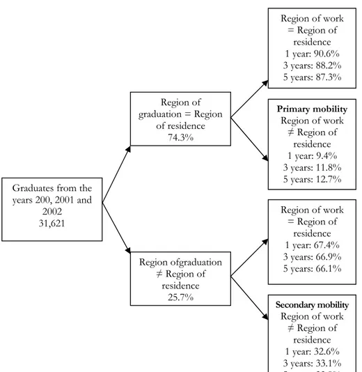 Figure 2 – Graduates from the years 2000, 2001 and 2002: mobility for study and occupational rea-