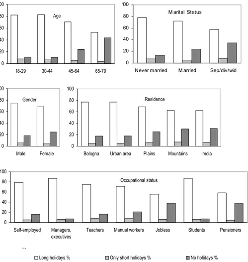 Figure 4 – Holiday frequencies and sociodemographic conditions during 2004. 