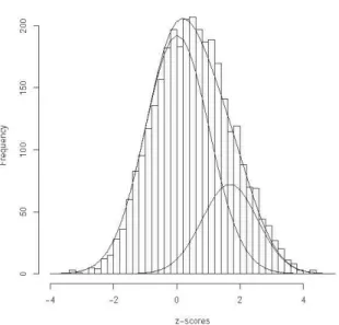 Figure 2 – Breast cancer data: plot of fitted two-component normal mixture model with empirical  null and non-null components (weighted respectively by  ˆπ and (1 -  0 ˆπ )) imposed on histogram of 0
