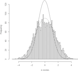 Figure 3 – Breast cancer data: plot of N(0, 1) distribution and N(0.05, 2.05) imposed on the histo- histo-gram of z-scores as analyzed in Efron’s papers