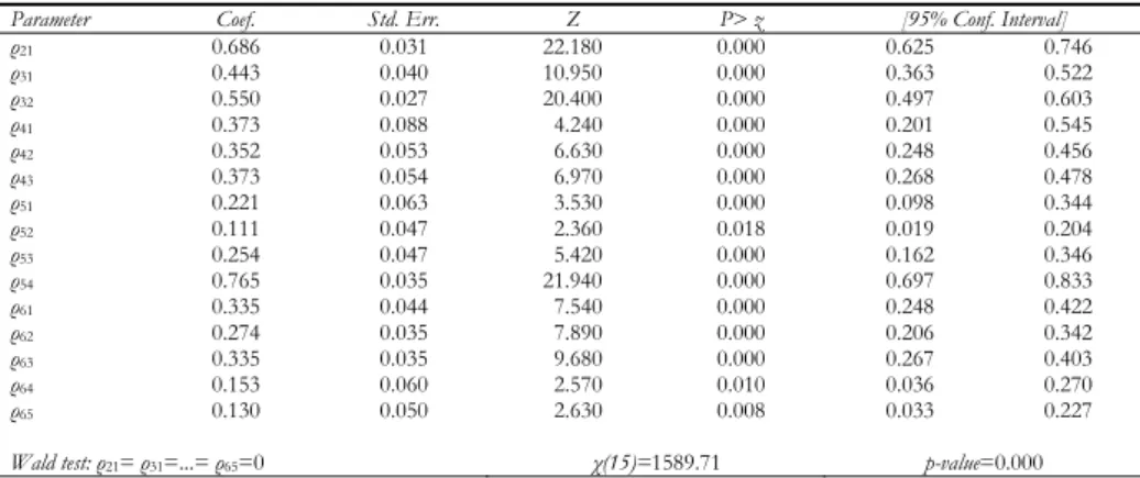 TABLE 4  Correlation estimates 