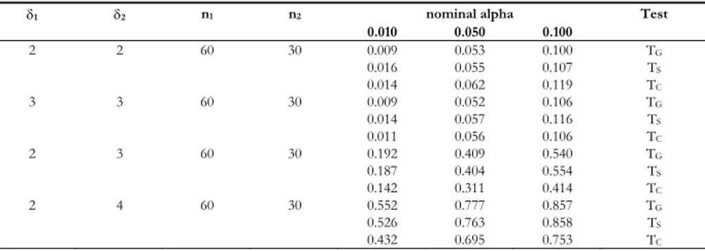 Table 5 reports, for the two-sided test, the rejection rates of test T G , T S  and T C ,  under the null and alternative hypotheses, for different degrees of heterogeneity  with δ1 and δ2 ranging from 2 to 4