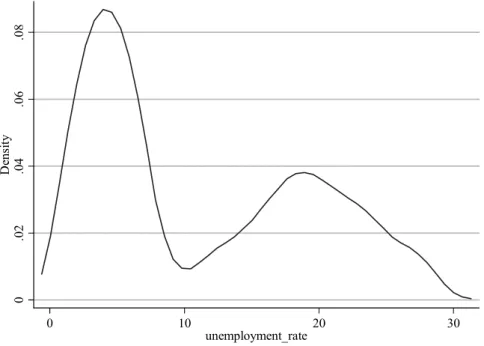 Figure 1 – Unemployment rate distribution by the 784 local labour systems in Italy. (density function  estimated by Epanechnicov Kernel) 