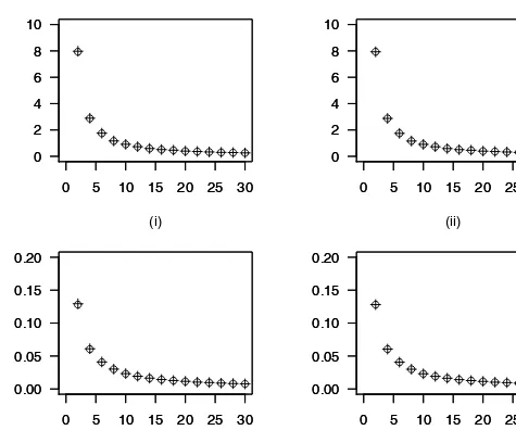 Figure 2 – Monte Carlo variances of  g x ( ) = x 3 + x 2 + , ( ) , and  x ( ) s ( 3 2 ; , , ) m