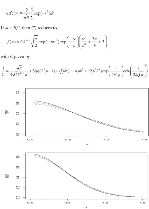 Figure 1 – Plots of the pdf (7) for b = 1,  p = 1  and  m = 1.5, 2, 3, 5 (top); and, b = 1,  p = 2  and  m = 1.5, 2, 3, 5 (bottom)