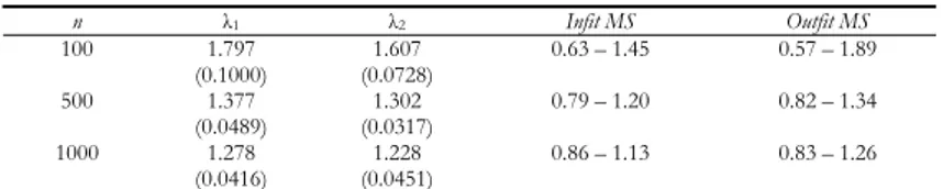 Table 1 displays the mean value and the corresponding standard error of the  first two eigenvalues λ 1  and λ 2  of PCA on Rasch residuals calculated on 100  data-sets