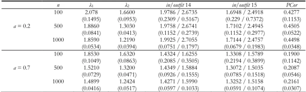 Table 2 reports the mean value, calculated on 100 simulated data sets, of the  first two eigenvalues ( λ 1  and  λ 2 ), the infit and outfit mean square statistics of the  last two items and the Pearson correlation (PCor, computed between residuals  across