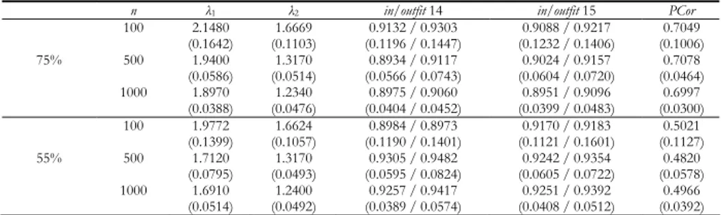 Table 3 reports the mean value, calculated on 100 simulated data sets, of the  first two eigenvalues, the infit and outfit mean square statistics of the last two  items and the Pearson correlation for the couple 14-15