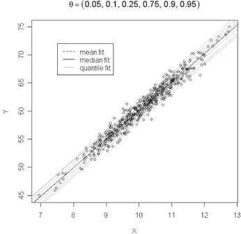 Figure 1 – QR estimates for an homogeneous error model. 