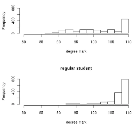 Figure 7 – Histograms of the conditional distribution of the final mark for working students (sex= 