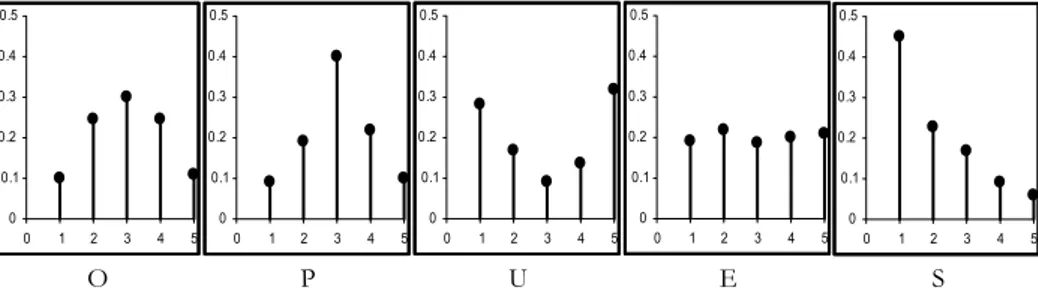 Figure 1 – The frequency distributions associated to the five different types of discretization