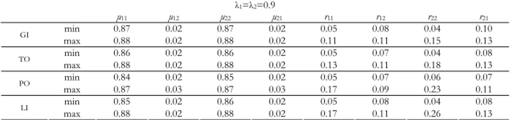 Table 1 displays the minimum and maximum values obtained across the 15 dif- dif-ferent discretization types for the mean correlations  µ it with the associated ranges  r it,  i=1,2; t=1,2, of the m i variables with the subscale to which they were ( i=t) or