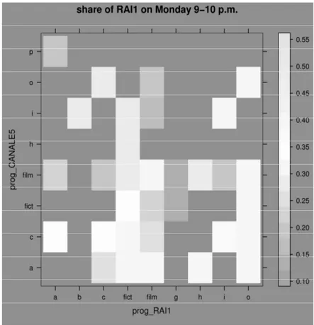 Figure 4 – Mean past share of RAI1 according to different scheduling, fixing day and hour