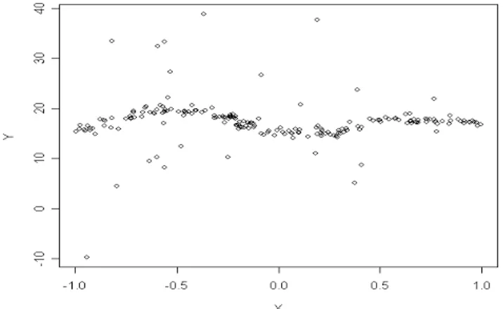 Figure 7 – Sample of 200 units generated from the model used in the first simulation experiment,  with  δ  = 0.15 and  τ  = 0.5
