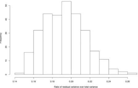 Figure 2 – Histogram of the values of residual variance (4), as percentage of total variance for 300  randomly selected subsets of 10 questions