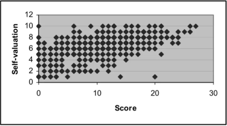 Figure 2 – Scatter-plot for self-evaluation against score. 
