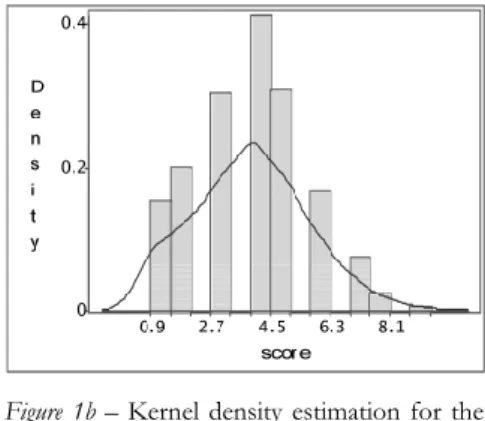 Figure 1a – Kernel density estimation for the 