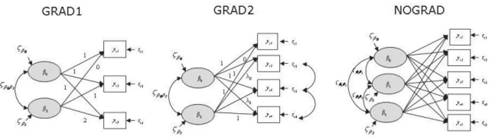 Figure 2 – Latent curve models for G RAD 1, G RAD 2 and N OGRAD  students. 