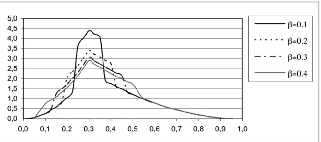 Figure 4 – Probability density function of some MTSP distributions ( κ =0.3, θ =0.3,  α =0.2,  β  vari- vari-able)