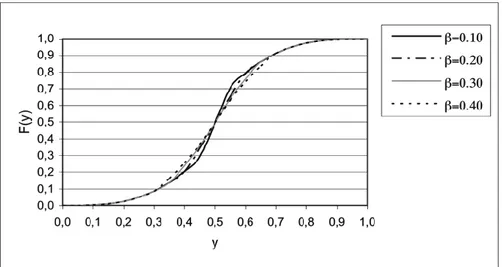 Figure 6 – MTSP cumulative distribution function ( α =0.20,  β  variable).  The expected value of a MTSP distribution is: 