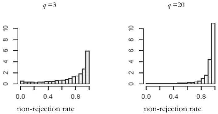 Figure 3 – Histograms of the estimated values of the non-rejection rates. 