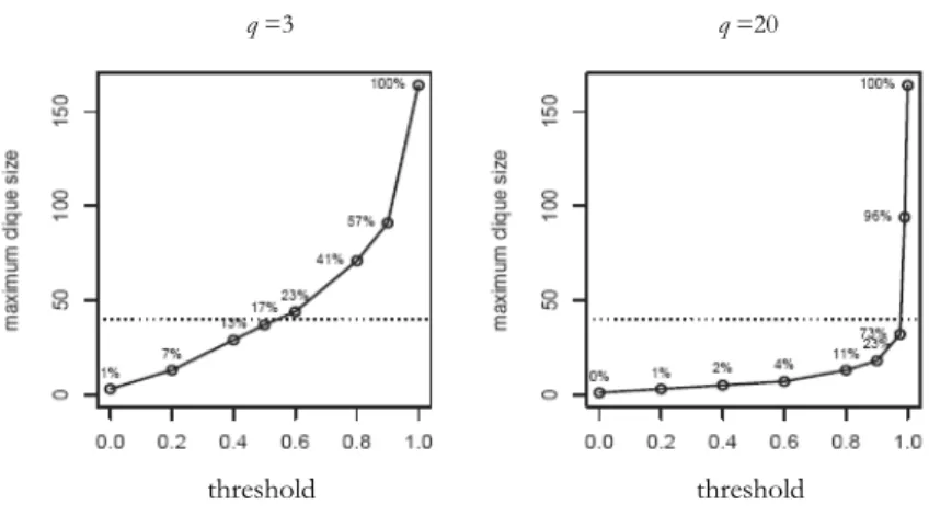 Figure 4 – Plots giving the largest clique sizes of the graphs selected with different threshold values
