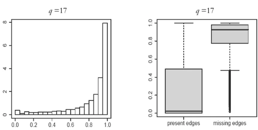 Figure 8 – qp-hist plot and associated distributions of the non-rejection rate for present and missing 