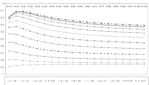 Figure 4 – Kurtosis index  κ  values for CI index distributions as N and k vary. 