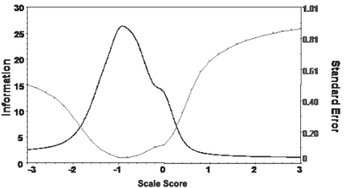 Figure 4 – Item Information and measurement error curve (3rd examination). 
