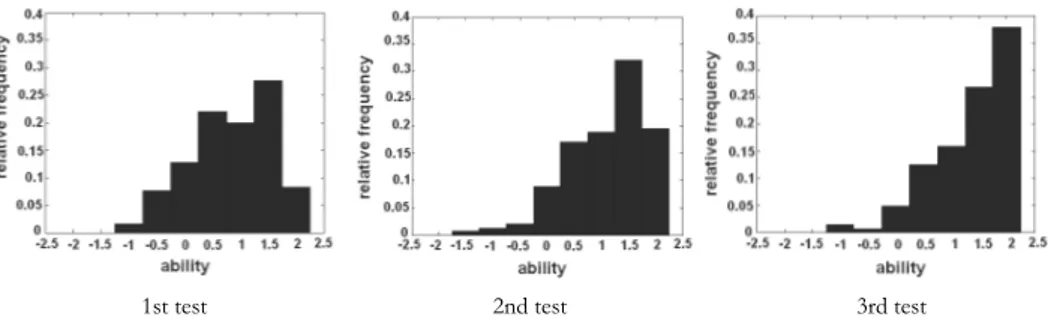 Figure 5 – Histogram of estimated abilities in the three tests. 