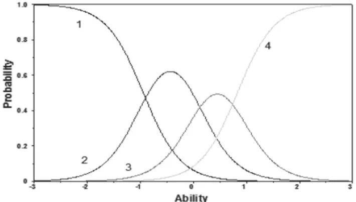 Figure 1 – Category response curves for item 5, 1st test. 