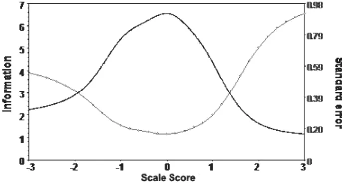 Figure 2 – Item Information and measurement error curve (1st examination). 