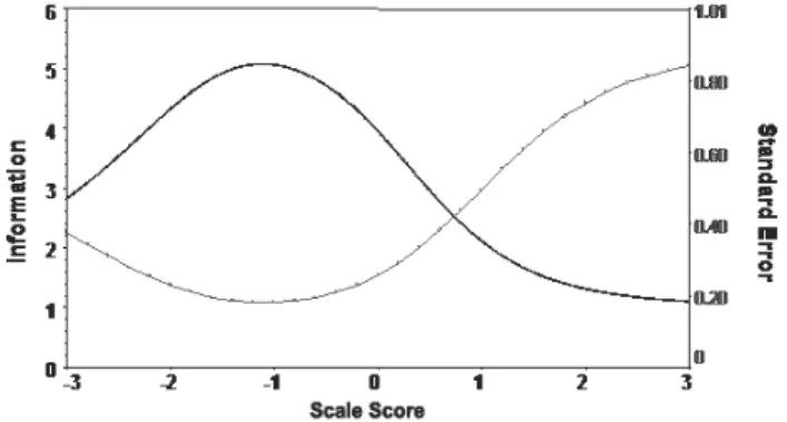 Figure 3 – Item Information and measurement error curve (2nd examination). 