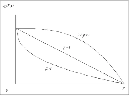 Figure 1  – Income elasticity $(F,y) of the CDF F(y). 