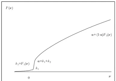 Figure 2  – Cumulative distribution function of a net wealth distribution, 0&lt;b 2 &lt;1