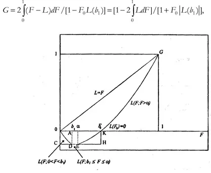Figure 4  – Lorenz curve L(F)=L(F(w)). 