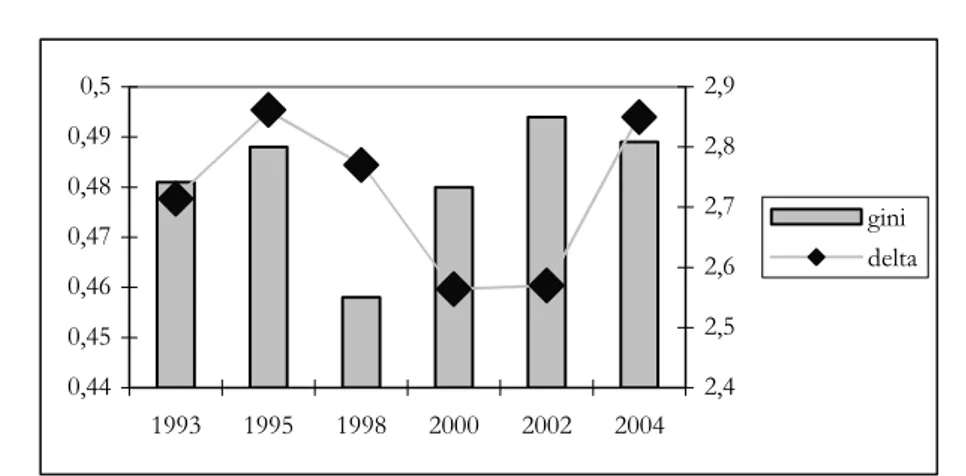 Figure 5  – Dagum model for human capital in Italy from 1993 to 2004, Gini index and  1  parameter