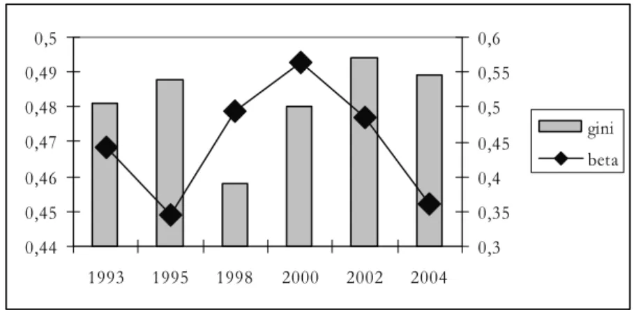 Figure 4  – Dagum model for human capital in Italy from 1993 to 2004, Gini index and  2  parameter