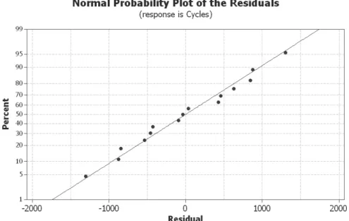 Figure 4  – Normal probability plot of residuals. 
